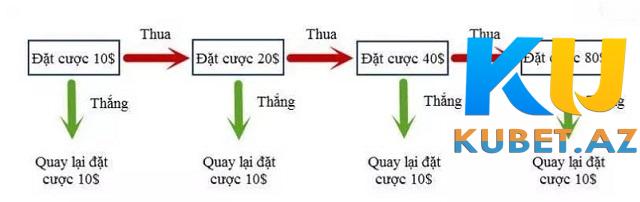 Đặt cược theo lối gấp đôi